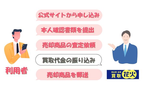 買取花火の先払い買取手続きの流れ【簡単5ステップ】