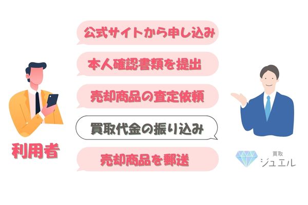 買取ジュエルの先払い買取手続きの流れ【簡単5ステップ】