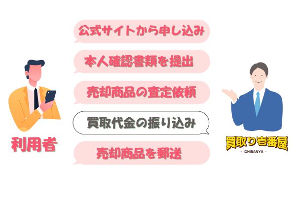 買取り壱番屋の先払い買取の流れ