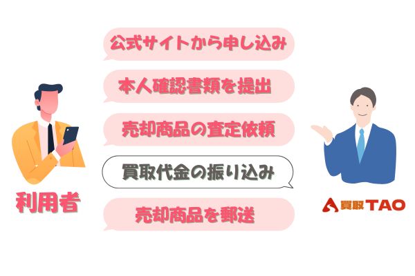 買取TAOの先払い買取の流れ