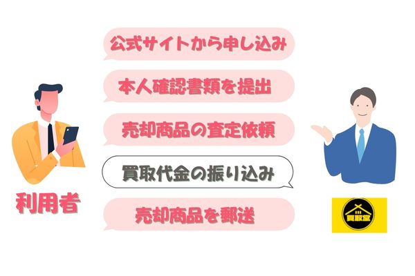 買取堂の先払い買取手続きの流れ【簡単5ステップ】