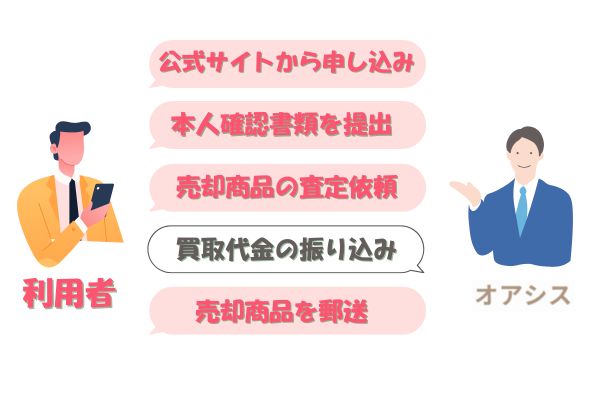 オアシスの先払い買取の流れ