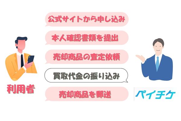 ペイチケの先払い買取手続きの流れ【簡単5ステップ】