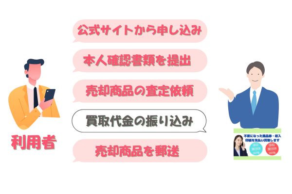 サキマル買取の先払い買取の流れ