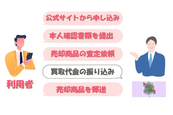 スミレの先払い買取手続きの流れ【簡単5ステップ】