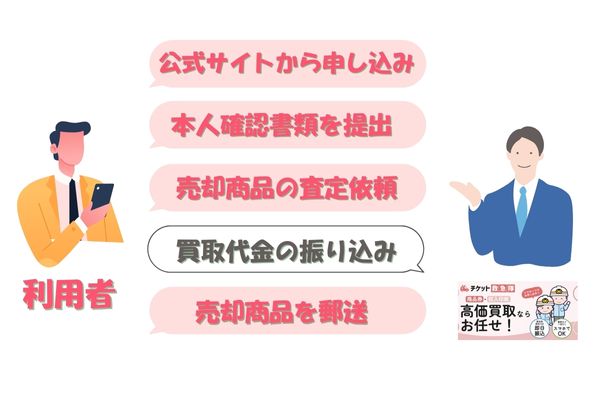 チケット救急隊の先払い買取手続きの流れ【簡単5ステップ】