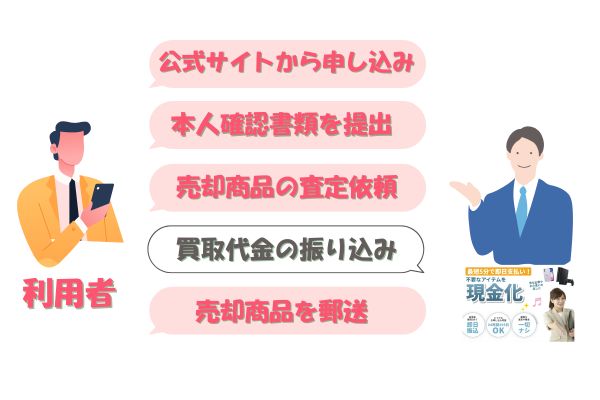 トラストアップの先払い買取の流れ