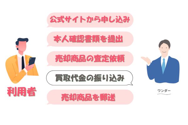 ワンダーの先払い買取の流れ