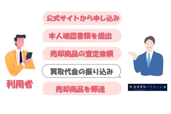 金券買取バイコーンの先払い買取手続きの流れ【簡単5ステップ】