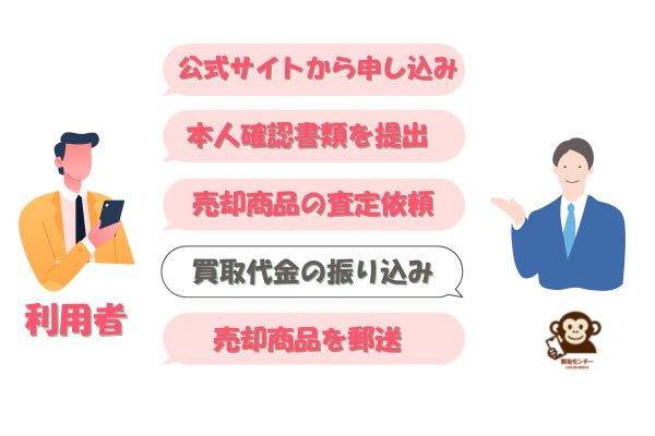 買取モンチーの先払い買取手続きの流れ【簡単5ステップ】