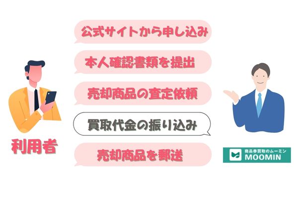 ムーミンの先払い買取手続きの流れ【簡単5ステップ】