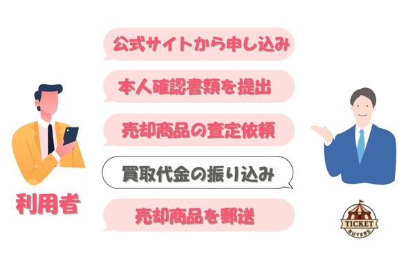 買取パレードの先払い買取手続きの流れ【簡単5ステップ】