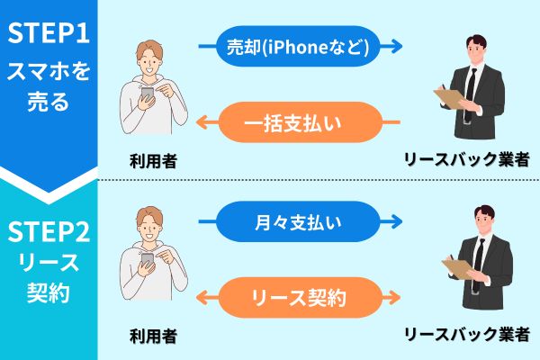 スマホリースバックの仕組み【図解】