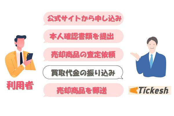 チケッシュの先払い買取手続きの流れ【簡単5ステップ】