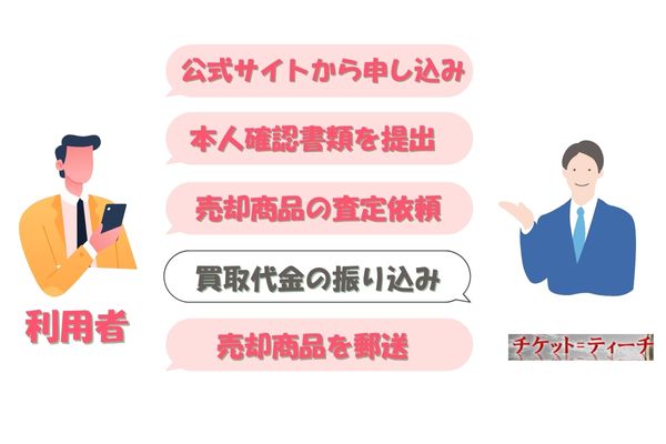 チケットティーチの先払い買取手続きの流れ【簡単5ステップ】