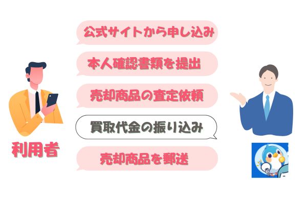 チケトリの先払い買取手続きの流れ【簡単5ステップ】