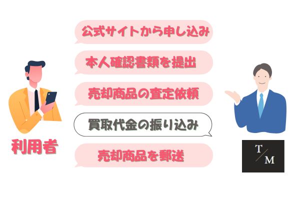 タイムの先払い買取手続きの流れ【簡単5ステップ】