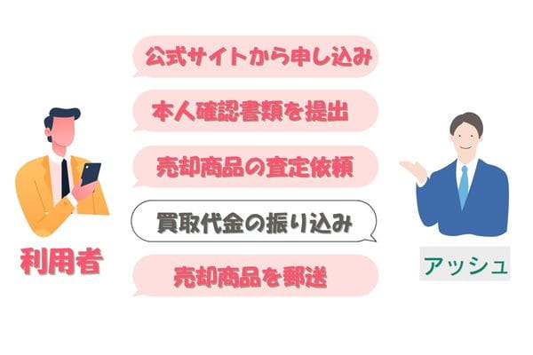 ​アッシュの先払い買取手続きの流れ【簡単5ステップ】