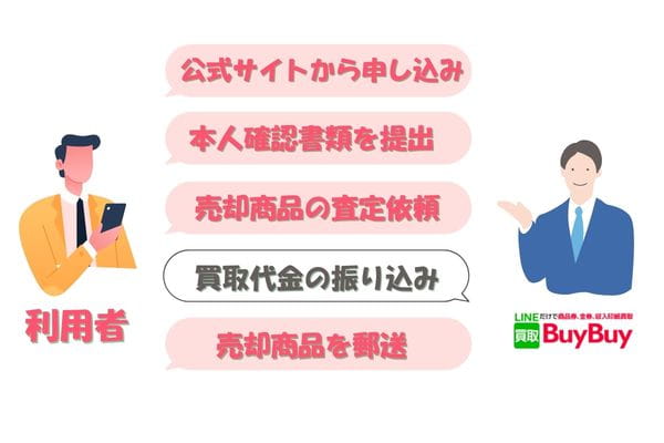 買取BuyBuyの先払い買取手続きの流れ【簡単5ステップ】