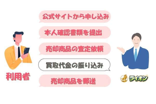 ライオンの先払い買取手続きの流れ【簡単5ステップ】