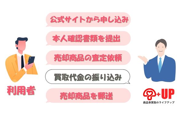 ライフアップの先払い買取手続きの流れ【簡単5ステップ】