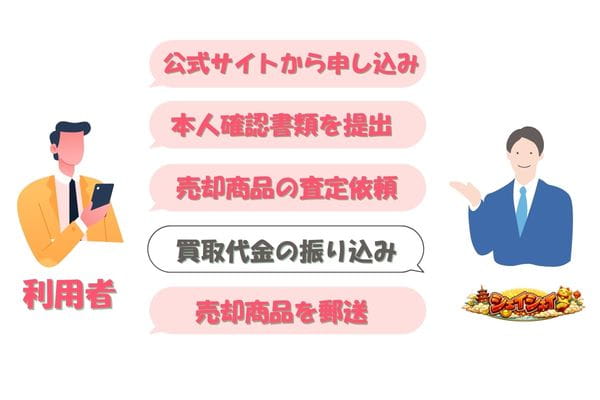 シェイシェイの先払い買取手続きの流れ【簡単5ステップ】