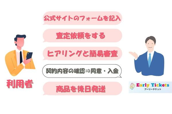 ​アーリーチケットの先払い買取手続きの流れ【簡単5ステップ】