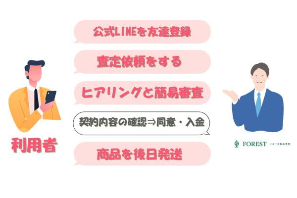 ​フォレストの先払い買取手続きの流れ【簡単5ステップ】