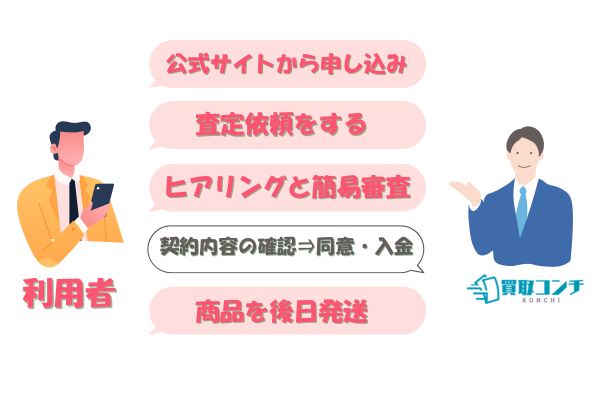 ​買取コンチの先払い買取手続きの流れ【簡単5ステップ】