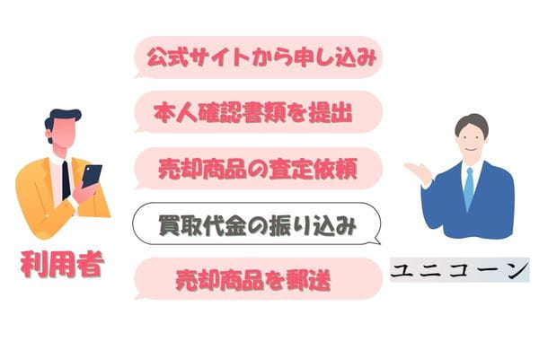 ​ユニコーンの先払い買取手続きの流れ【簡単5ステップ】