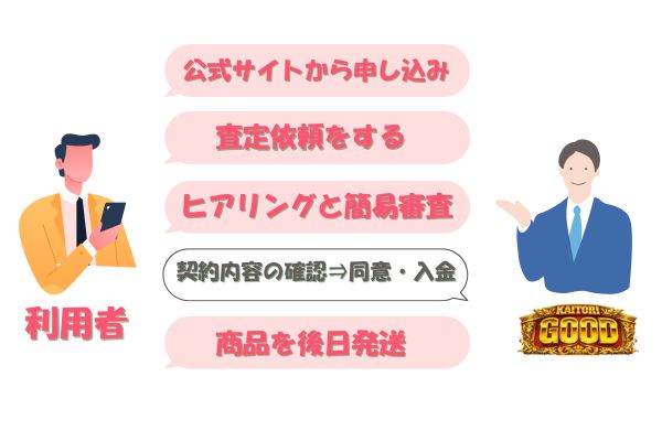 KAITORI GOOD(買取グッド)の先払い買取手続きの流れ【簡単5ステップ】