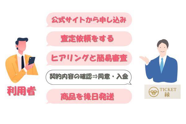 ​チケット縁(えにし)の先払い買取手続きの流れ【簡単5ステップ】