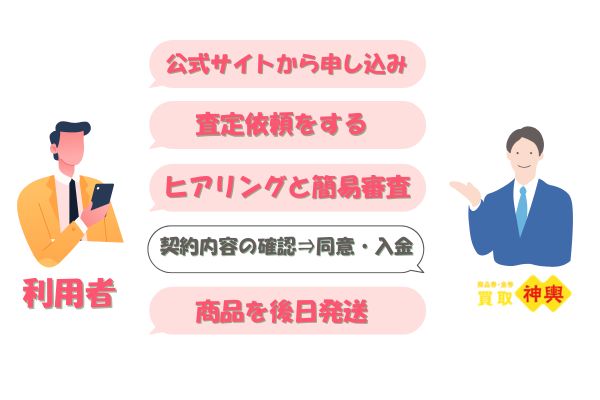 買取神輿(みこし)の先払い買取手続きの流れ【簡単5ステップ】