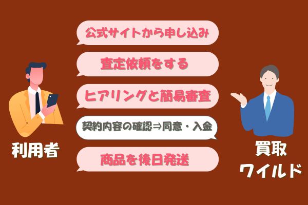 買取ワイルドの先払い買取手続きの流れ【簡単5ステップ】