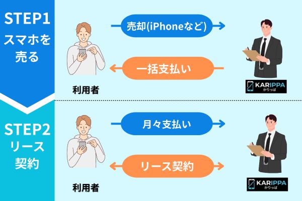 かりっぱのスマホリースバックの仕組み
