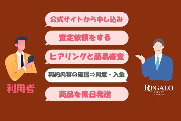 ​レガロチケットの先払い買取手続きの流れ【簡単5ステップ】