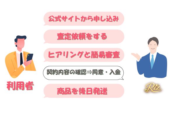 Riz(リズ)の先払い買取手続きの流れ【簡単5ステップ】