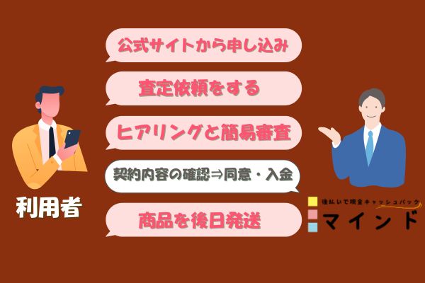 マインドの先払い買取手続きの流れ【簡単5ステップ】