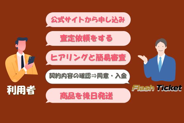 ​フラッシュチケットの先払い買取手続きの流れ【簡単5ステップ】