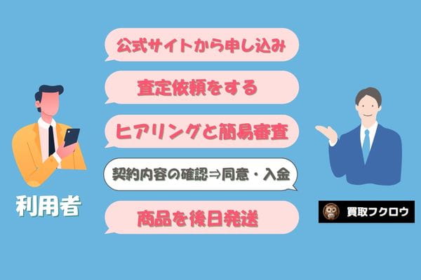 買取フクロウの先払い買取の流れ