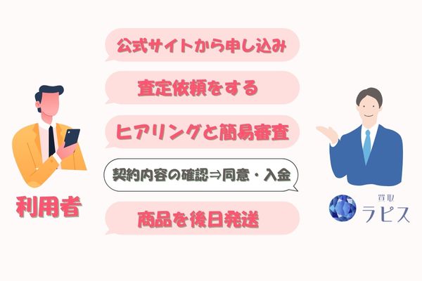 買取ラピス利用の流れ