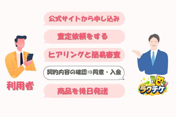 ラクチケの先払い買取の流れ