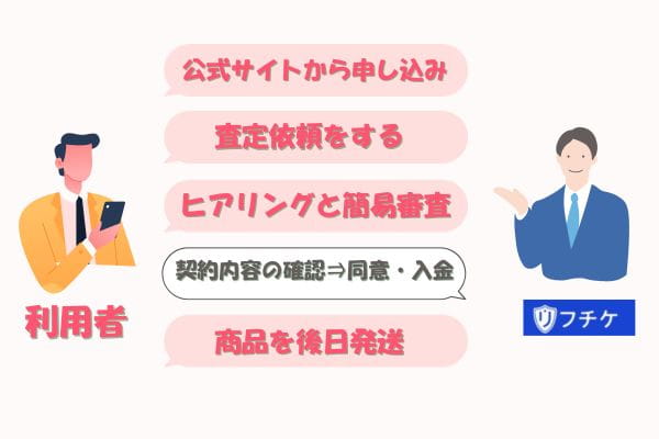 リフチケの先払い買取の流れ