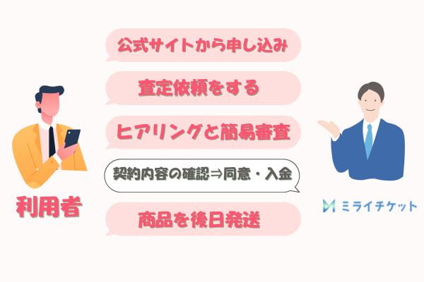 ミライチケットの先払い買取の流れ