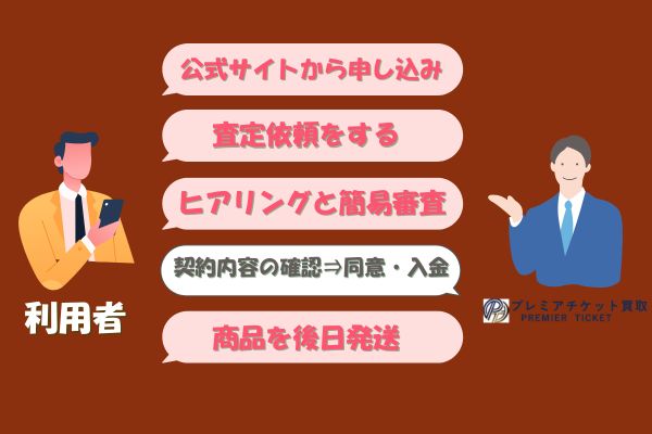 プレミアチケットで先払い買取現金化をする流れ