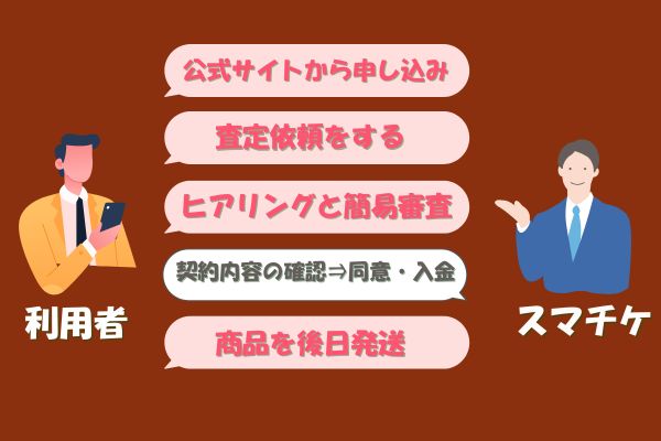 ​スマチケの先払い買取手続きの流れ【簡単5ステップ】