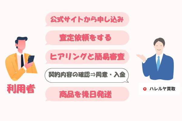 ハレルヤ買取の先払い買取の流れ
