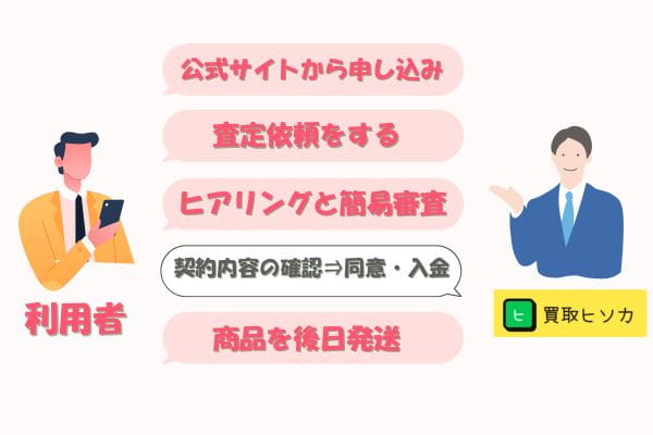 買取ヒソカの先払い買取の流れ