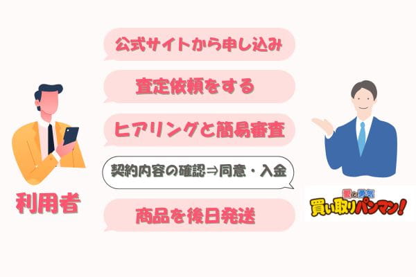 買い取りパンマンの先払い買取の流れ