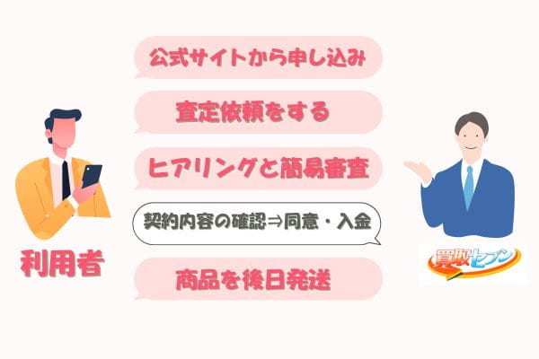 買取セブンの先払い買取の流れ
